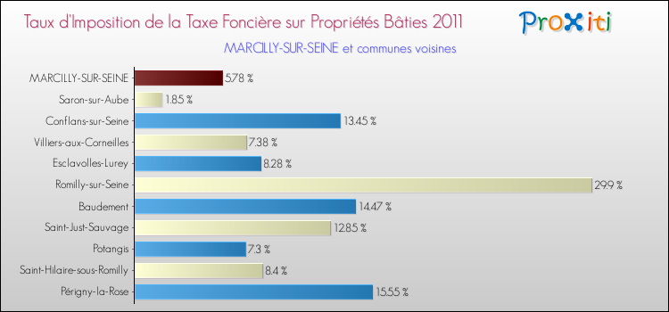 Taux d'imposition de la taxe foncière sur le bati 2011 pour MARCILLY-SUR-SEINE et les communes proches Comparaison des taux d'imposition de la taxe foncière sur le bati 2011 pour MARCILLY-SUR-SEINE et les communes voisines