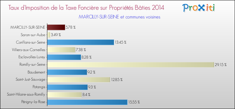 Taux d'imposition de la taxe foncière sur le bati 2014 pour MARCILLY-SUR-SEINE et les communes proches Comparaison des taux d'imposition de la taxe foncière sur le bati 2014 pour MARCILLY-SUR-SEINE et les communes voisines