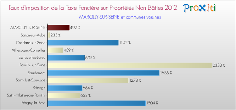Taux d'imposition de la taxe foncière sur les immeubles et terrains non batis 2012 pour MARCILLY-SUR-SEINE et les communes proches Comparaison des taux d'imposition de la taxe foncière sur les immeubles et terrains non batis 2012 pour MARCILLY-SUR-SEINE et les communes voisines
