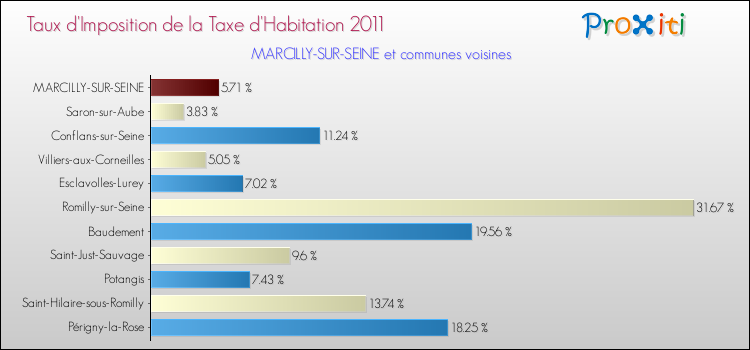 Taux d'imposition de la taxe d'habitation 2011 pour MARCILLY-SUR-SEINE et les communes proches Comparaison des taux d'imposition de la taxe d'habitation 2011 pour MARCILLY-SUR-SEINE et les communes voisines