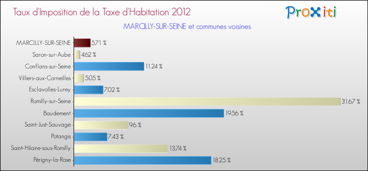 Taux d'imposition de la taxe d'habitation 2012 pour MARCILLY-SUR-SEINE et les communes proches Comparaison des taux d'imposition de la taxe d'habitation 2012 pour MARCILLY-SUR-SEINE et les communes voisines
