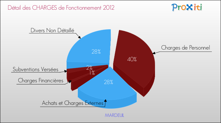 Décomposition des Charges de Fonctionnement 2012 de la commune de MARDEUIL Charges de Fonctionnement 2012 pour la commune de MARDEUIL