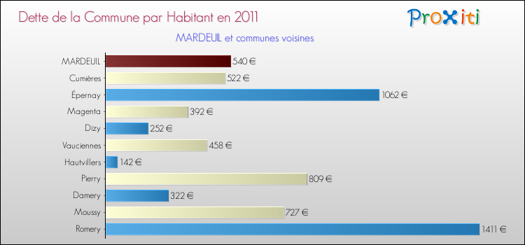 Dette par habitant de la commune en 2011 pour MARDEUIL et les communes proches Comparaison de la dette par habitant de la commune en 2011 pour MARDEUIL et les communes voisines