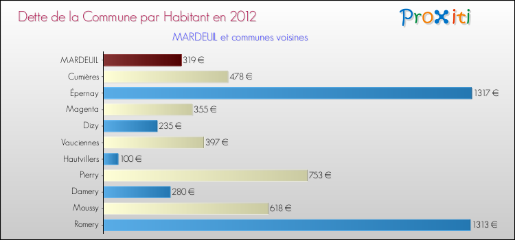 Dette par habitant de la commune en 2012 pour MARDEUIL et les communes proches Comparaison de la dette par habitant de la commune en 2012 pour MARDEUIL et les communes voisines