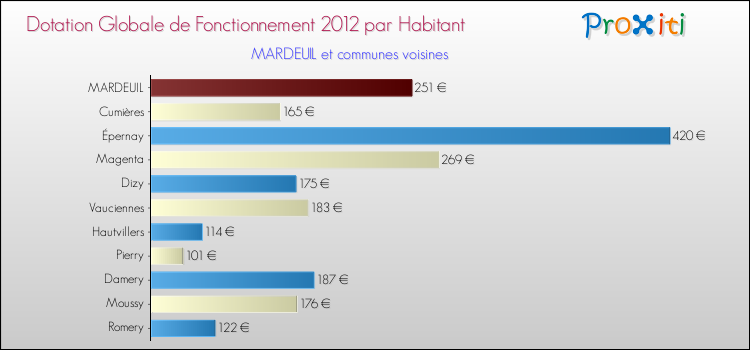 Montant des dotations globales de fonctionnement DGF par Habitant pour MARDEUIL et les communes proches Comparaison des des dotations globales de fonctionnement DGF par habitant pour MARDEUIL et les communes voisines