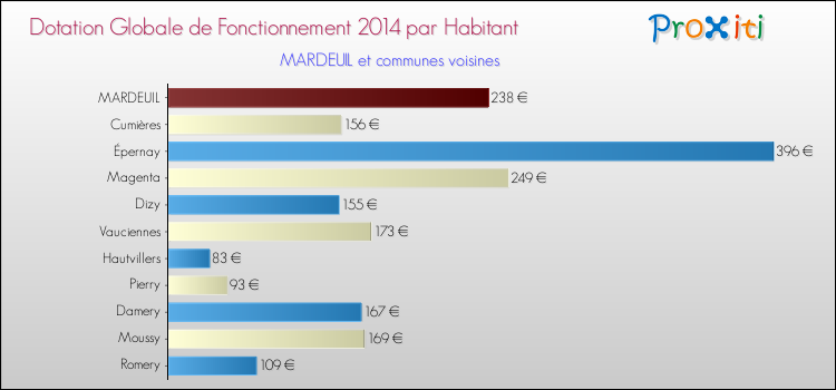 Montant des dotations globales de fonctionnement DGF par Habitant pour MARDEUIL et les communes proches en 2014. Comparaison des des dotations globales de fonctionnement DGF par habitant pour MARDEUIL et les communes voisines en 2014.