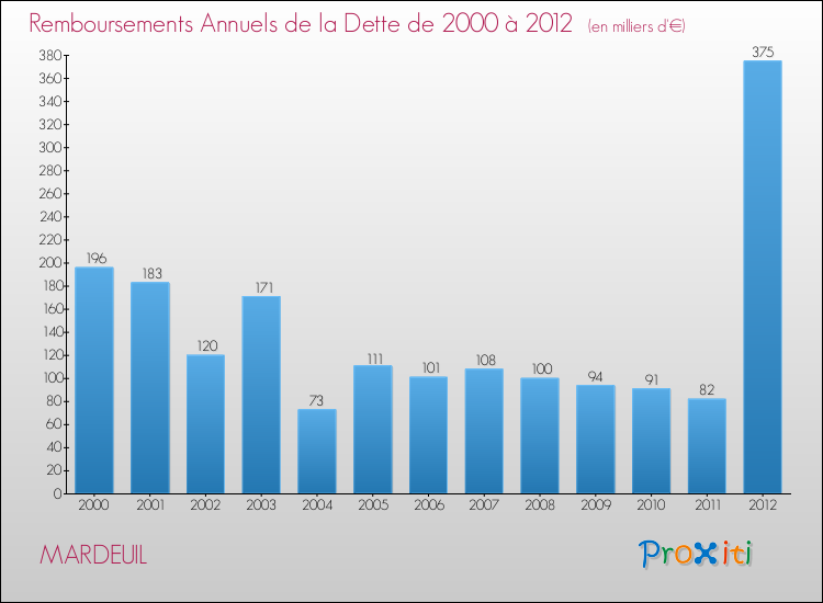 Evolution de l'annuité de la dette pour la commune de MARDEUIL de 2000 à 2012 Annuités de la dette pour MARDEUIL de 2000 à 2012