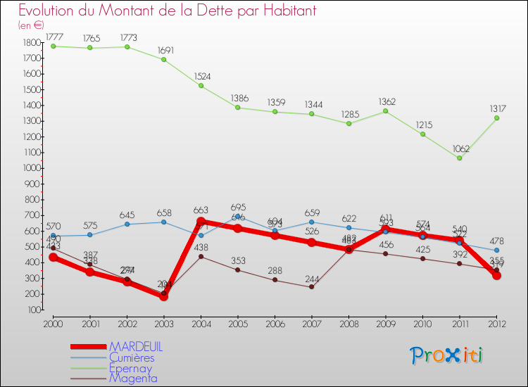 Evolution de la dette par habitant pour la commune de MARDEUIL et les communes proches de 2000 à 2012 Comparaison de la dette par habitant pour MARDEUIL et les communes voisines de 2000 à 2012