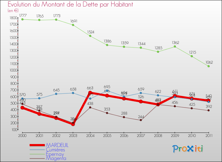 Evolution de la dette par habitant pour la commune de MARDEUIL et les communes proches Comparaison de la dette par habitant pour MARDEUIL et les communes voisines
