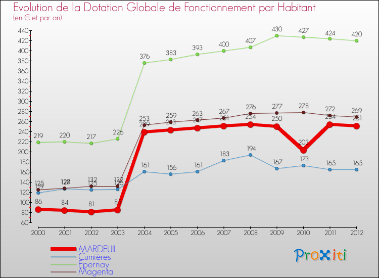 Evolution et montant de la dotation globale de fonctionnement par Habitant pour MARDEUIL et les communes proches Comparaison des dotations globales de fonctionnement par habitant pour MARDEUIL et les communes voisines