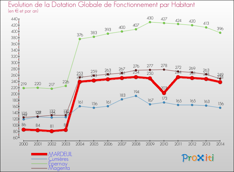 Evolution et montant de la dotation globale de fonctionnement par Habitant pour MARDEUIL et les communes proches de 2000 à 2014. Comparaison des dotations globales de fonctionnement par habitant pour MARDEUIL et les communes voisines de 2000 à 2014.