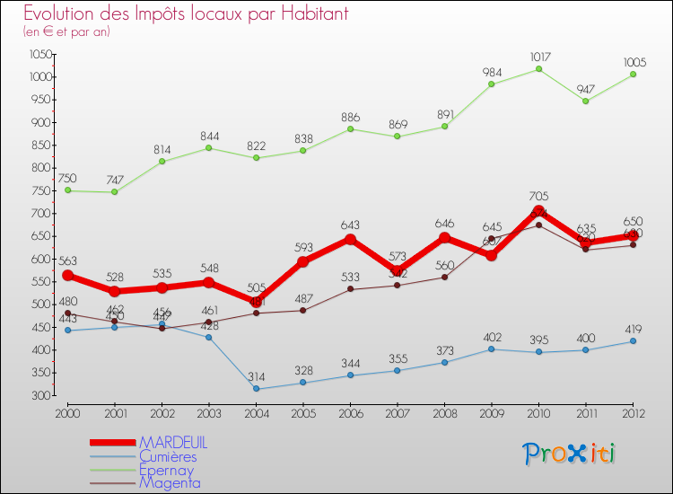 Evolution et montant des impôts locaux par Habitant pour MARDEUIL et les communes proches Comparaison des impôts locaux par habitant pour MARDEUIL et les communes voisines