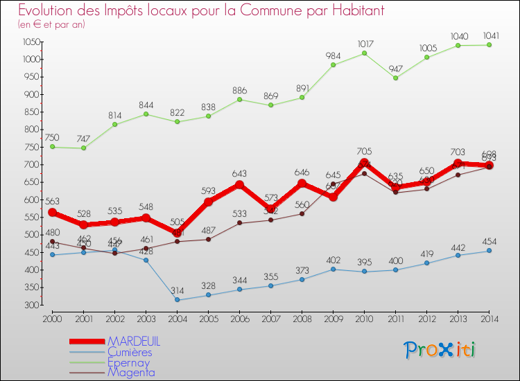 Evolution et montant des impôts locaux par Habitant pour MARDEUIL et les communes proches de 2000 à 2014 Comparaison des impôts locaux par habitant pour MARDEUIL et les communes voisines de 2000 à 2014