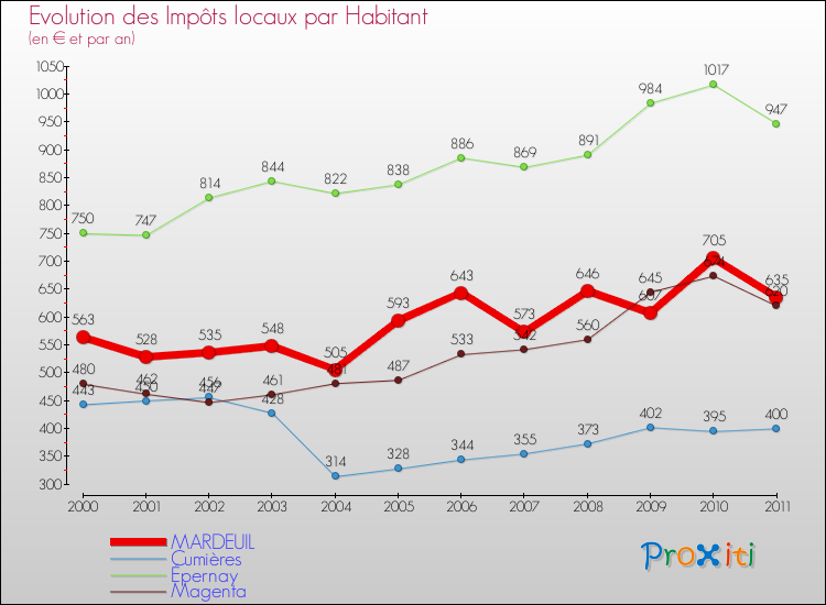 Evolution et montant des impôts locaux par Habitant pour MARDEUIL et les communes proches Comparaison des impôts locaux par habitant pour MARDEUIL et les communes voisines