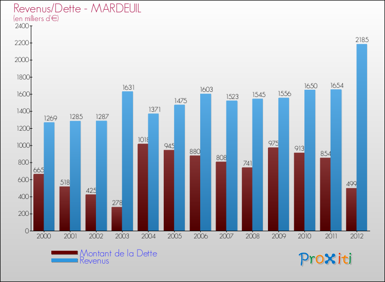 Evolution comparée de la dette et des revenus pour la commune de MARDEUIL de 2000 à 2012 Comparaison de la dette et des revenus pour MARDEUIL de 2000 à 2012