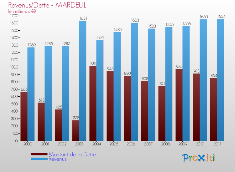 Evolution comparée de la dette et des revenus pour la commune de MARDEUIL de 2000 à 2011 Comparaison de la dette et des revenus pour MARDEUIL de 2000 à 2011