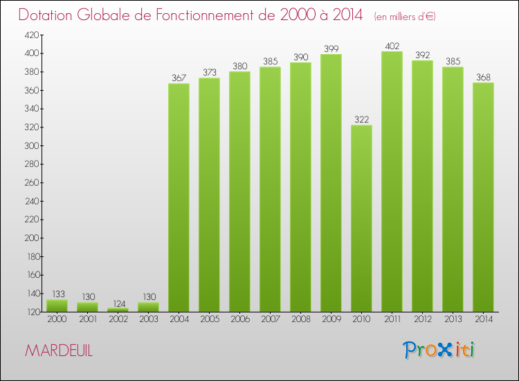 Evolution du montant de la Dotation Globale de Fonctionnement pour la commune de MARDEUIL de 2000 à 2014 Evolution du montant de la Dotation Globale de Fonctionnement pour MARDEUIL de 2000 à 2014