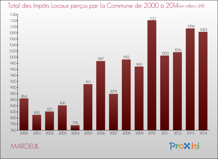 Evolution des Impôts Locaux pour la commune de MARDEUIL de 2000 à 2014 Evolution des Impôts Locaux pour MARDEUIL de 2000 à 2014