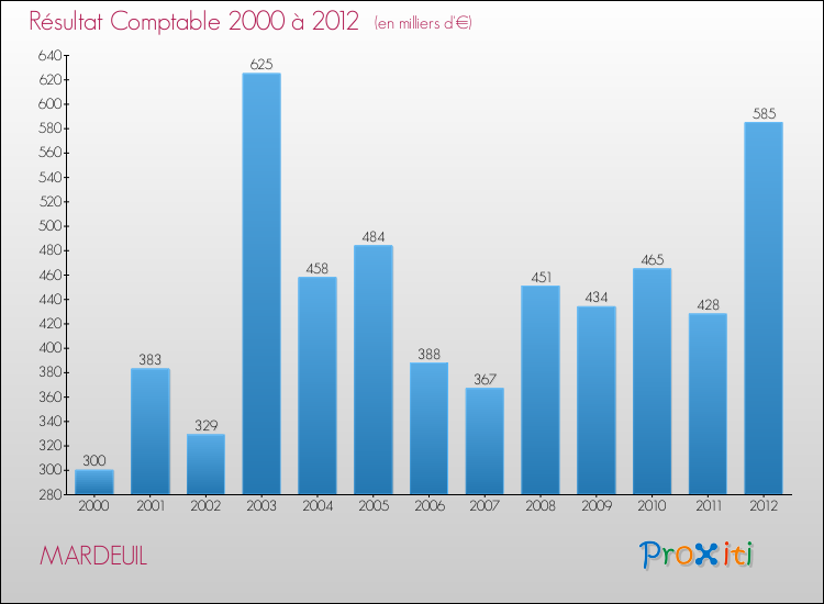 Evolution du résultat comptable pour la commune de MARDEUIL de 2000 à 2012 Evolution du résultat comptable pour MARDEUIL de 2000 à 2012