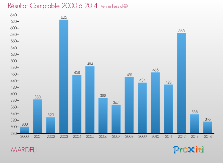 Evolution du résultat comptable pour la commune de MARDEUIL de 2000 à 2014 Evolution du résultat comptable pour MARDEUIL de 2000 à 2014