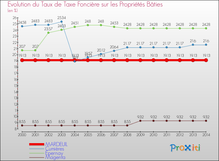 Evolution du taux de la taxe foncière sur le bati pour MARDEUIL et les communes proches de 2000 à 2014 Comparaison des taux de taxe foncière sur le bati pour MARDEUIL et les communes voisines de 2000 à 2014