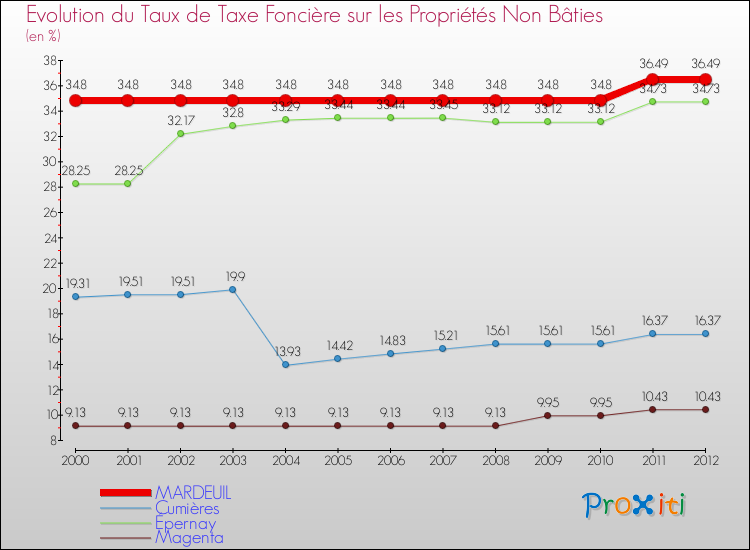 Evolution du taux de la taxe foncière sur les immeubles et terrains non batis pour MARDEUIL et les communes proches de 2000 à 2012 Comparaison des taux de la taxe foncière sur les immeubles et terrains non batis pour MARDEUIL et les communes voisines de 2000 à 2012