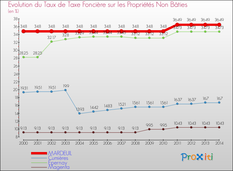 Evolution du taux de la taxe foncière sur les immeubles et terrains non batis pour MARDEUIL et les communes proches de 2000 à 2014 Comparaison des taux de la taxe foncière sur les immeubles et terrains non batis pour MARDEUIL et les communes voisines de 2000 à 2014