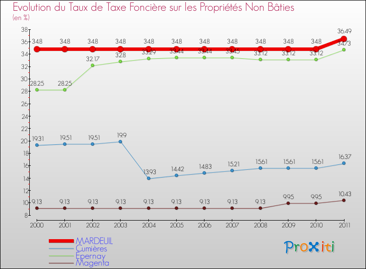 Evolution du taux de la taxe foncière sur les immeubles et terrains non batis pour MARDEUIL et les communes proches Comparaison des taux de la taxe foncière sur les immeubles et terrains non batis pour MARDEUIL et les communes voisines