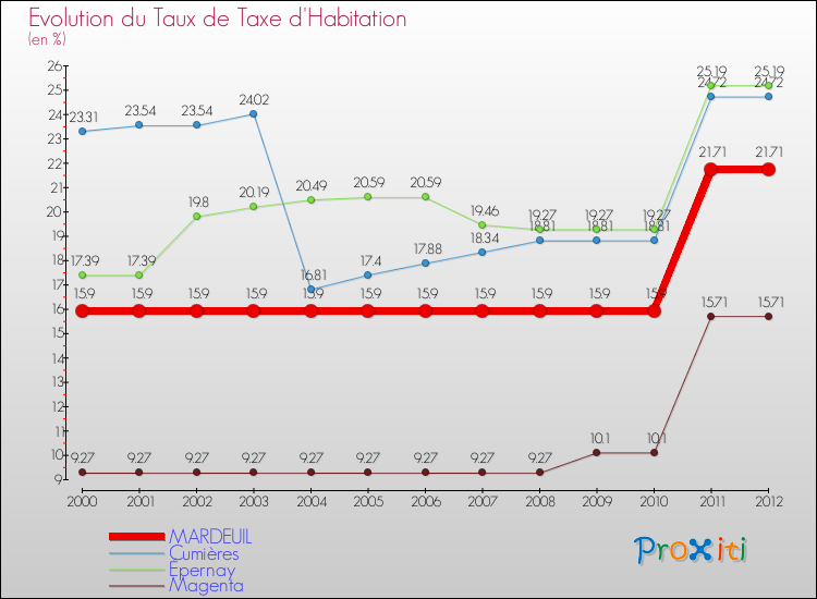 Evolution du taux de la taxe d'habitation pour MARDEUIL et les communes proches Comparaison des taux de la taxe d'habitation pour MARDEUIL et les communes voisines