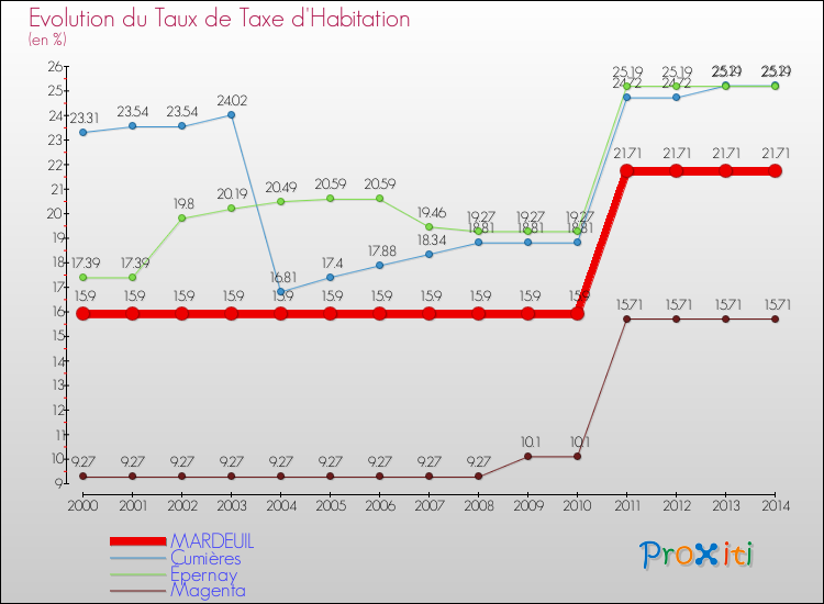 Evolution du taux de la taxe d'habitation pour MARDEUIL et les communes proches de 2000 à 2014 Comparaison des taux de la taxe d'habitation pour MARDEUIL et les communes voisines de 2000 à 2014
