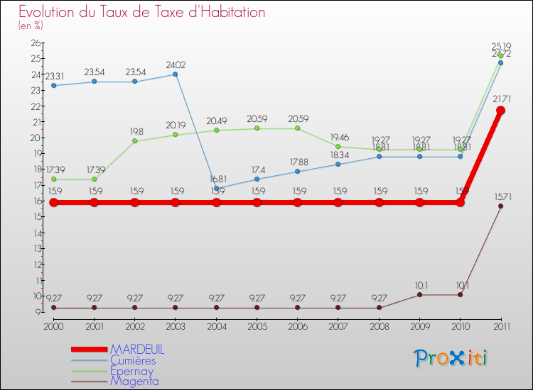 Evolution du taux de la taxe d'habitation pour MARDEUIL et les communes proches Comparaison des taux de la taxe d'habitation pour MARDEUIL et les communes voisines