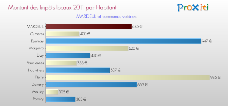Montant des impôts locaux par Habitant pour MARDEUIL et les communes proches Comparaison des impôts locaux par habitant pour MARDEUIL et les communes voisines