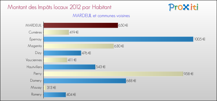 Montant des impôts locaux par Habitant pour MARDEUIL et les communes proches Comparaison des impôts locaux par habitant pour MARDEUIL et les communes voisines