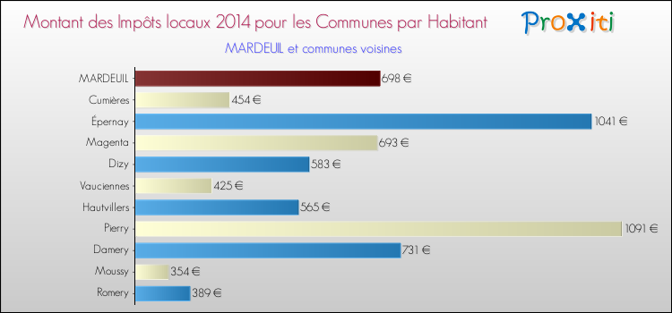 Montant des impôts locaux par Habitant pour MARDEUIL et les communes proches en 2014 Comparaison des impôts locaux par habitant pour MARDEUIL et les communes voisines en 2014
