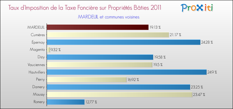 Taux d'imposition de la taxe foncière sur le bati 2011 pour MARDEUIL et les communes proches Comparaison des taux d'imposition de la taxe foncière sur le bati 2011 pour MARDEUIL et les communes voisines