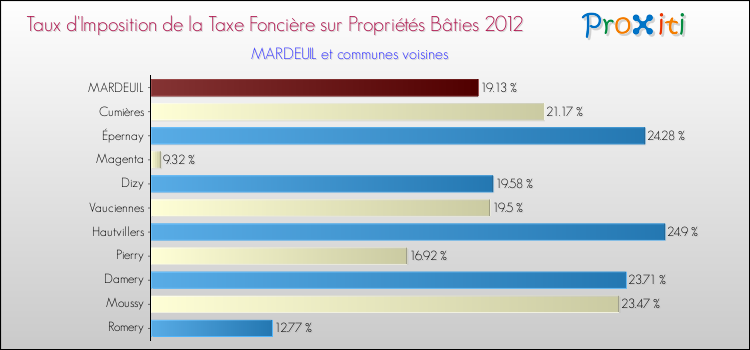 Taux d'imposition de la taxe foncière sur le bati 2012 pour MARDEUIL et les communes proches Comparaison des taux d'imposition de la taxe foncière sur le bati 2012 pour MARDEUIL et les communes voisines