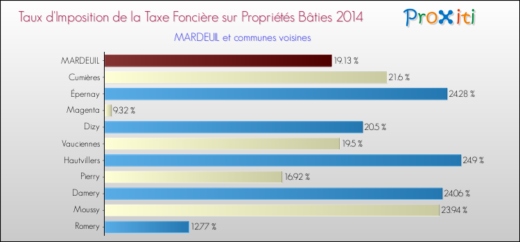 Taux d'imposition de la taxe foncière sur le bati 2014 pour MARDEUIL et les communes proches Comparaison des taux d'imposition de la taxe foncière sur le bati 2014 pour MARDEUIL et les communes voisines