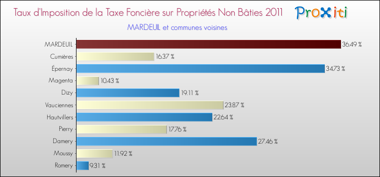 Taux d'imposition de la taxe foncière sur les immeubles et terrains non batis 2011 pour MARDEUIL et les communes proches Comparaison des taux d'imposition de la taxe foncière sur les immeubles et terrains non batis 2011 pour MARDEUIL et les communes voisines
