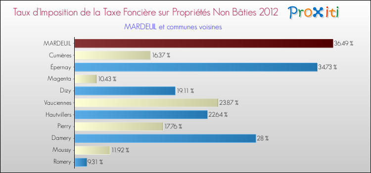 Taux d'imposition de la taxe foncière sur les immeubles et terrains non batis 2012 pour MARDEUIL et les communes proches Comparaison des taux d'imposition de la taxe foncière sur les immeubles et terrains non batis 2012 pour MARDEUIL et les communes voisines