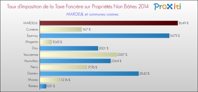 Taux d'imposition de la taxe foncière sur les immeubles et terrains non batis 2014 pour MARDEUIL et les communes proches Comparaison des taux d'imposition de la taxe foncière sur les immeubles et terrains non batis 2014 pour MARDEUIL et les communes voisines