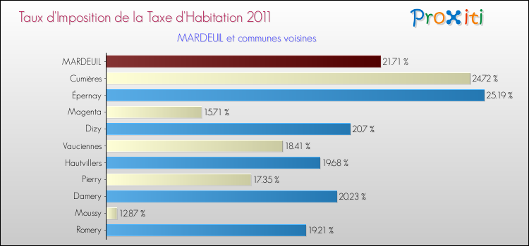 Taux d'imposition de la taxe d'habitation 2011 pour MARDEUIL et les communes proches Comparaison des taux d'imposition de la taxe d'habitation 2011 pour MARDEUIL et les communes voisines