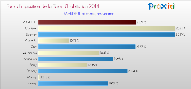 Taux d'imposition de la taxe d'habitation 2014 pour MARDEUIL et les communes proches Comparaison des taux d'imposition de la taxe d'habitation 2014 pour MARDEUIL et les communes voisines