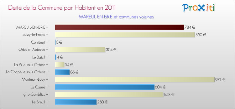 Dette par habitant de la commune en 2011 pour MAREUIL-EN-BRIE et les communes proches Comparaison de la dette par habitant de la commune en 2011 pour MAREUIL-EN-BRIE et les communes voisines