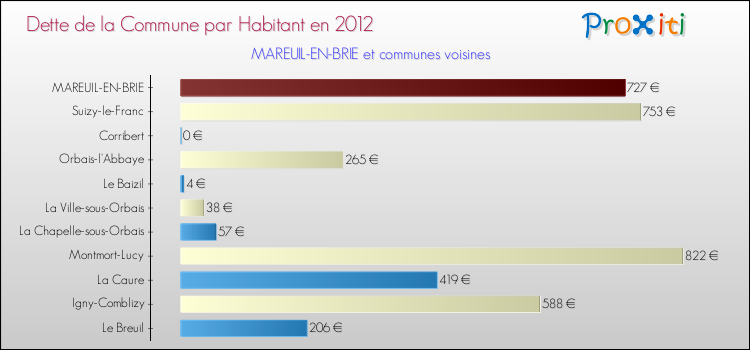 Dette par habitant de la commune en 2012 pour MAREUIL-EN-BRIE et les communes proches Comparaison de la dette par habitant de la commune en 2012 pour MAREUIL-EN-BRIE et les communes voisines