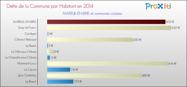 Dette par habitant de la commune en 2014 pour MAREUIL-EN-BRIE et les communes proches Comparaison de la dette par habitant de la commune en 2014 pour MAREUIL-EN-BRIE et les communes voisines