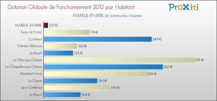 Montant des dotations globales de fonctionnement DGF par Habitant pour MAREUIL-EN-BRIE et les communes proches Comparaison des des dotations globales de fonctionnement DGF par habitant pour MAREUIL-EN-BRIE et les communes voisines