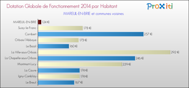Montant des dotations globales de fonctionnement DGF par Habitant pour MAREUIL-EN-BRIE et les communes proches en 2014. Comparaison des des dotations globales de fonctionnement DGF par habitant pour MAREUIL-EN-BRIE et les communes voisines en 2014.