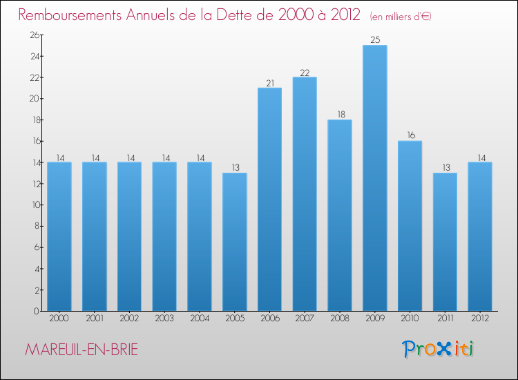 Evolution de l'annuité de la dette pour la commune de MAREUIL-EN-BRIE de 2000 à 2012 Annuités de la dette pour MAREUIL-EN-BRIE de 2000 à 2012