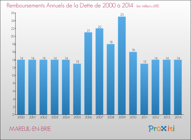 Evolution de l'annuité de la dette pour la commune de MAREUIL-EN-BRIE de 2000 à 2014 Annuités de la dette pour MAREUIL-EN-BRIE de 2000 à 2014