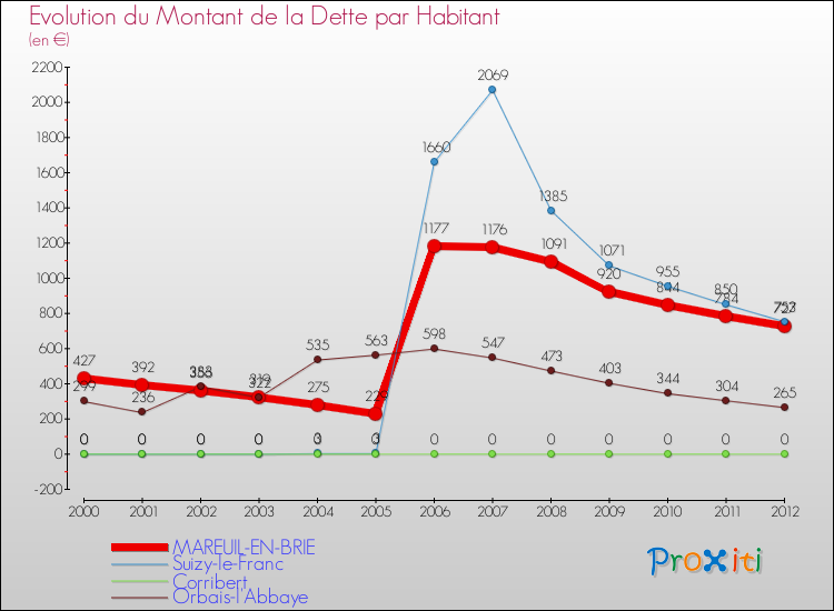 Evolution de la dette par habitant pour la commune de MAREUIL-EN-BRIE et les communes proches de 2000 à 2012 Comparaison de la dette par habitant pour MAREUIL-EN-BRIE et les communes voisines de 2000 à 2012